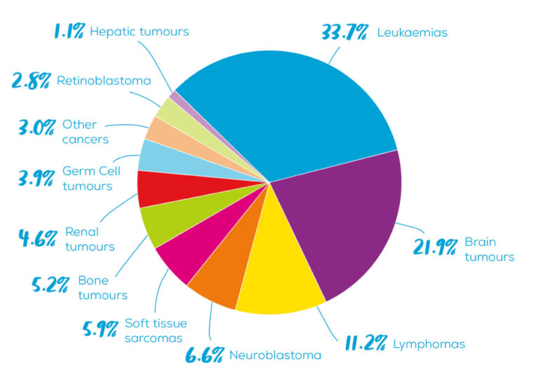 Types of childhood cancer - Child Cancer Foundation